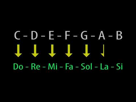 AMERICAN CIPHERATOR What do the letters C, D, E, etc. mean in music?