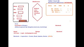 Lecture-1  Full stack development basics. Learn Web Development from Scratch