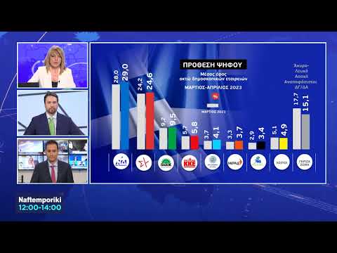 Τι δείχνει η δημοσκόπηση των δημοσκοπήσεων για τις εκλογές