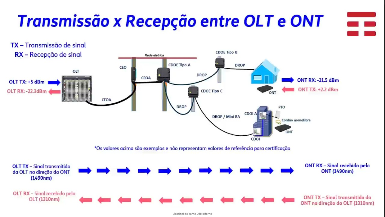 Video Aula - Estrutura de rede FTTH (PON)