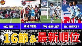 【決着】3リーグで優勝クラブが決定！甲府が王手もEAST-Bは混戦‥【16節＆最新順位】