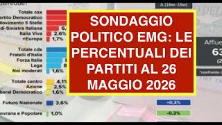 SONDAGGIO POLITICO EMG: LE PERCENTUALI DEI PARTITI AL 26 MAGGIO 2026
