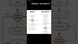 Subscribe 👍 Like ❤️ | While Loop vs Do While Loop Explained 🔁 #shorts #viral #youtubeshorts