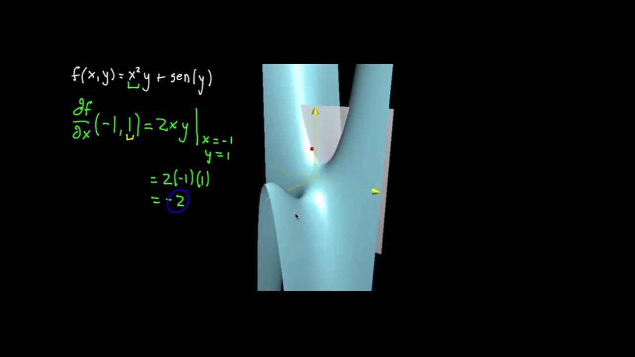 Comprensión gráfica de las derivadas parciales