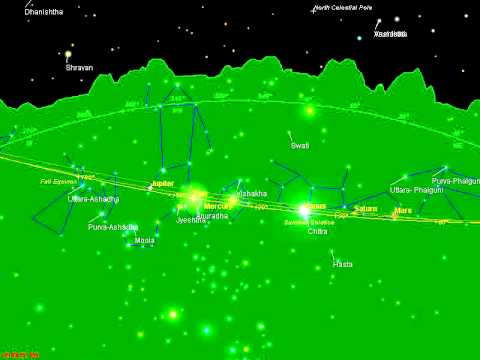 Saturn & Jupiter around Vishakha