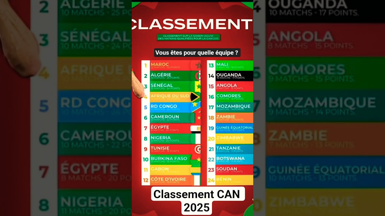 Classement CAN 2025