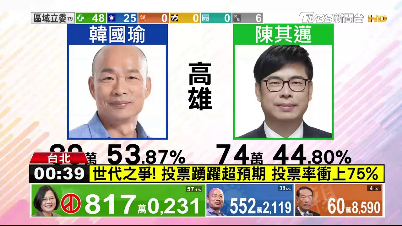 世代之爭!投票踴躍超預期 投票率衝上75%
