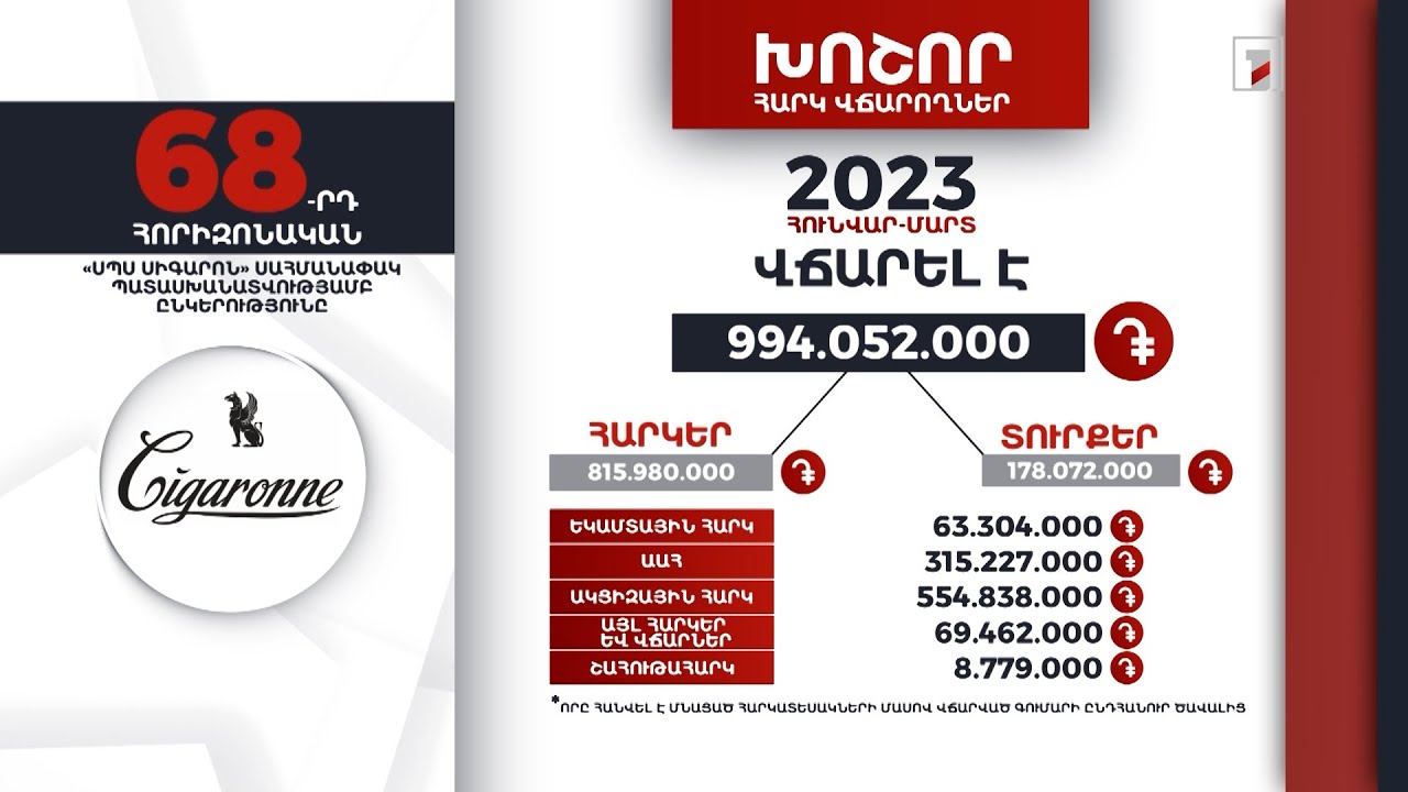 «ՍՊՍ Սիգարոն» ընկերությունը 2023-ի հունվար-մարտին 994 մլն դրամի հարկեր և տուրքեր է վճարել