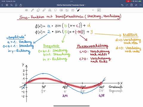 Sinusfunktion, Streckung, Verschiebung, Transformation der Sinusfunktion, Amplitude, Frequenz, Phase
