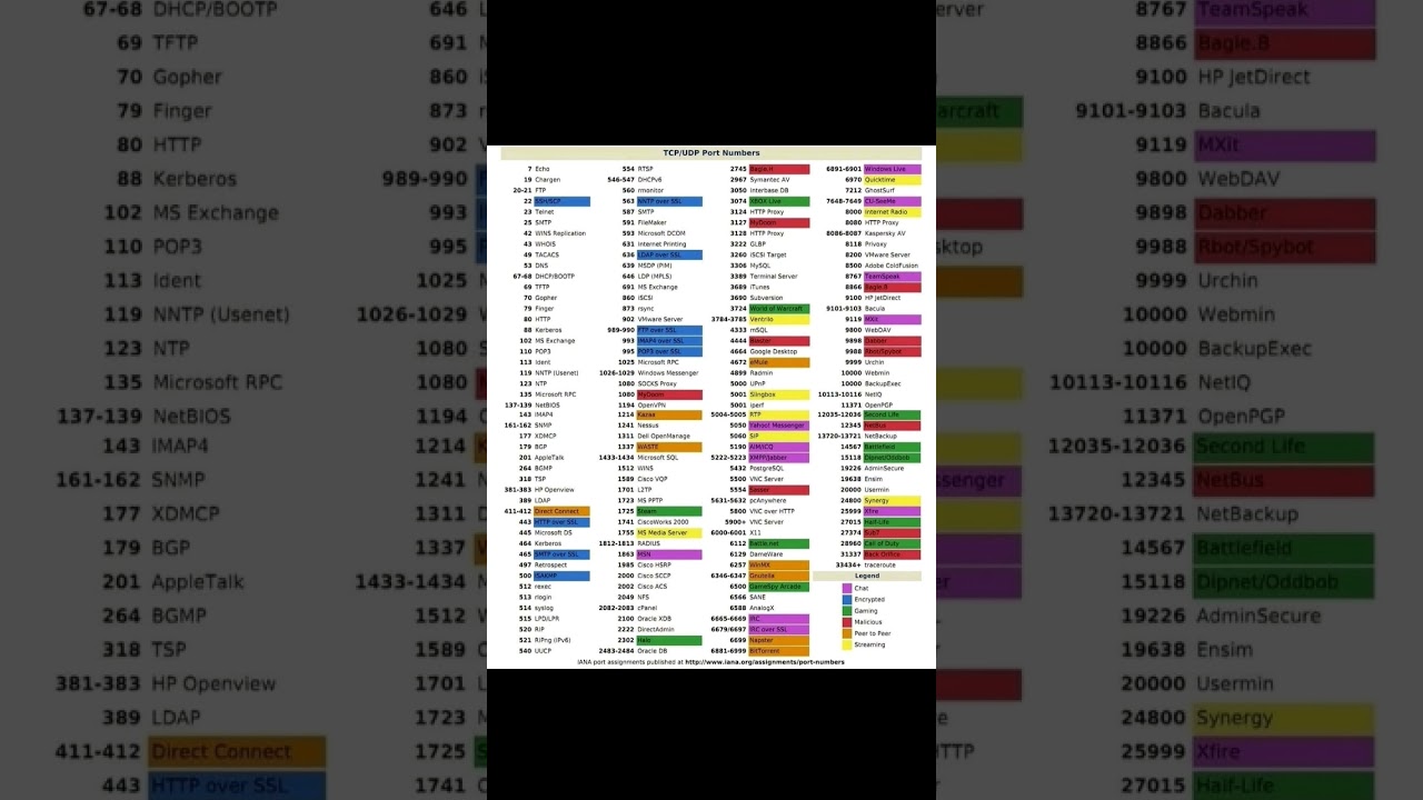 TCP & UDP Port Numbers Explained | Common Networking Ports Cheat Sheet