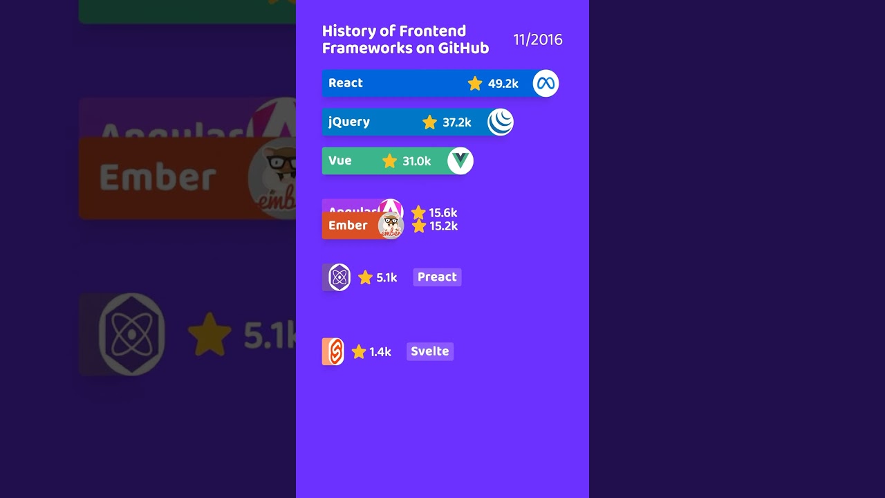 GitHub start history of Frontend web JavaScript frameworks. Including react vue svelte.