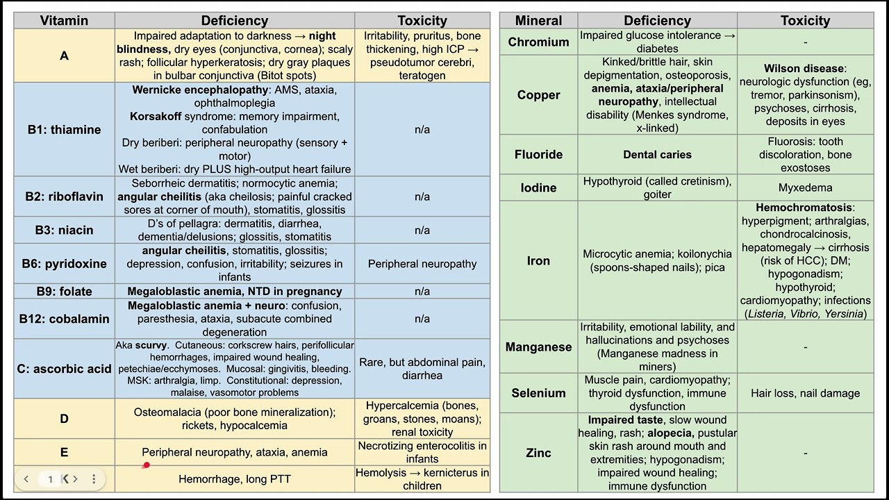 Vitamin/mineral deficiency and toxicity