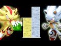 DBZMacky Sonic VS Shadow POWER LEVELS Over The Years