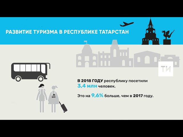 В 2018 году количество зарубежных туристов в Татарстане выросло на четверть