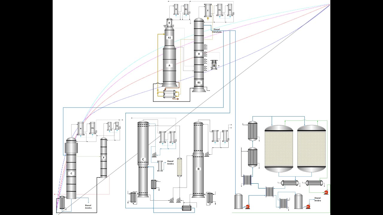 Principais Tecnologias para Produção de Etanol Anidrono Brasil