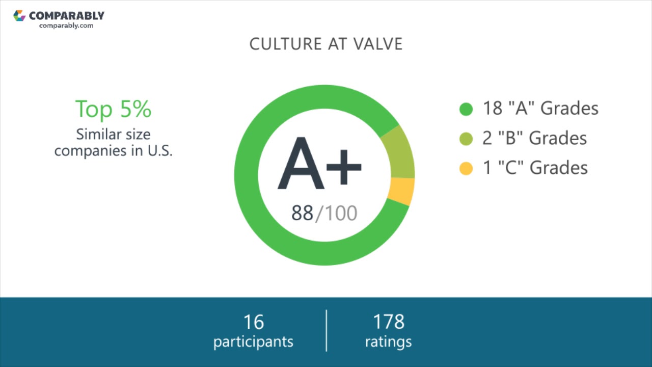 Working at Valve - May 2018