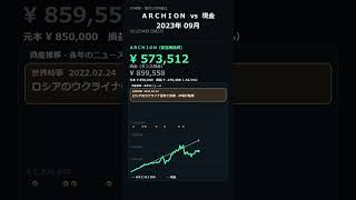 32/225本目 日経225｜ＡＲＣＨＩＯＮ（543A.T）10年間積立投資シミュレーション