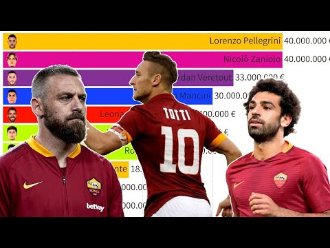 Top 10 AS Roma Most Expensive Football Players (2004 - 2022)