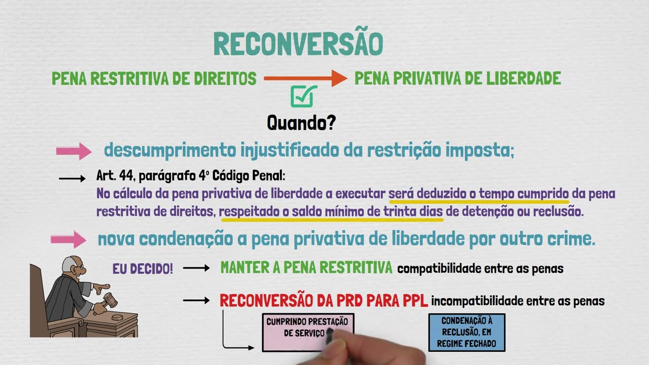 PENAS RESTRITIVAS DE DIREITO: Conversão e Reconversão | Teoria da Pena | Direito Penal | Aula 07
