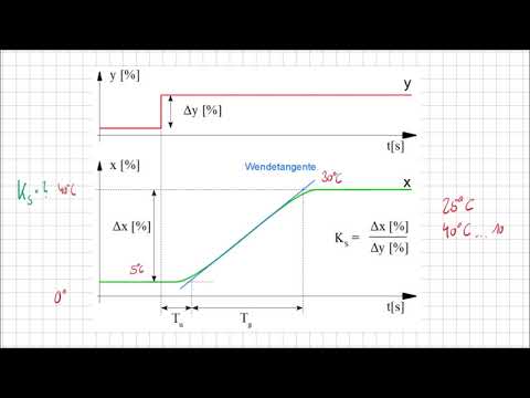 Stetigregler 4 - PI und PID Regler einstellen nach Chien, Hrones Reswick