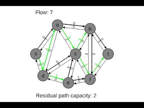 Ford-Fulkerson technique for network flow