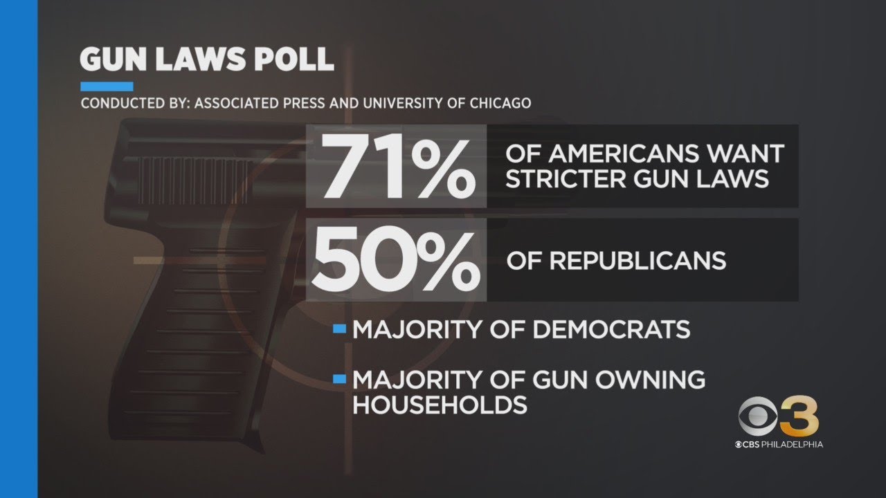 Poll: Most in US say they want stricter gun laws