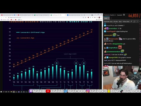 2/2 HasanAbi June 29, 2021 – CriminalPsychology (JCS, this is MONSTERS), DiCaprio dates REALLY young