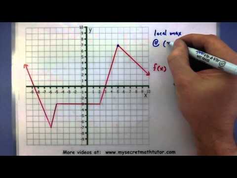 Pre-Calculus - Identify the local maximum and minimum of a function