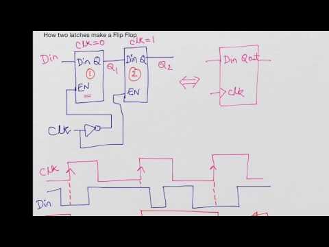 How two latches make a Flip Flop