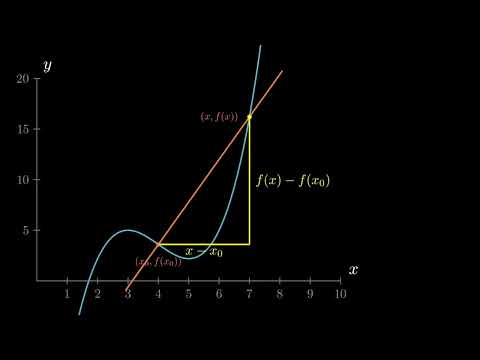 What is a derivative?