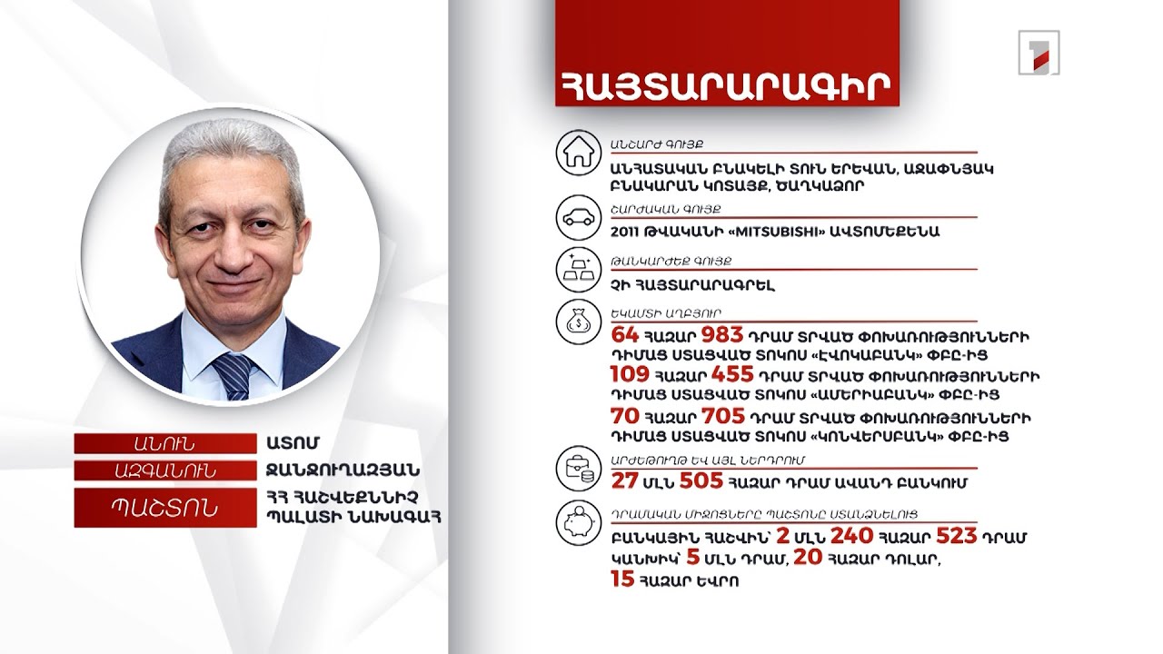 2 անշարժ գույք, ավտոմեքենա, 20 հազար դոլար. Ատոմ Ջանջուղազյանի հայտարարագիրը