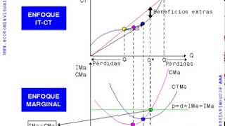Miniatura de Equilibrio de la empresa competitiva  Dos enfoques analíticos