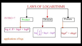 LOGARITHMS: THE LAWS OF LOGARITHMS EXPLINED