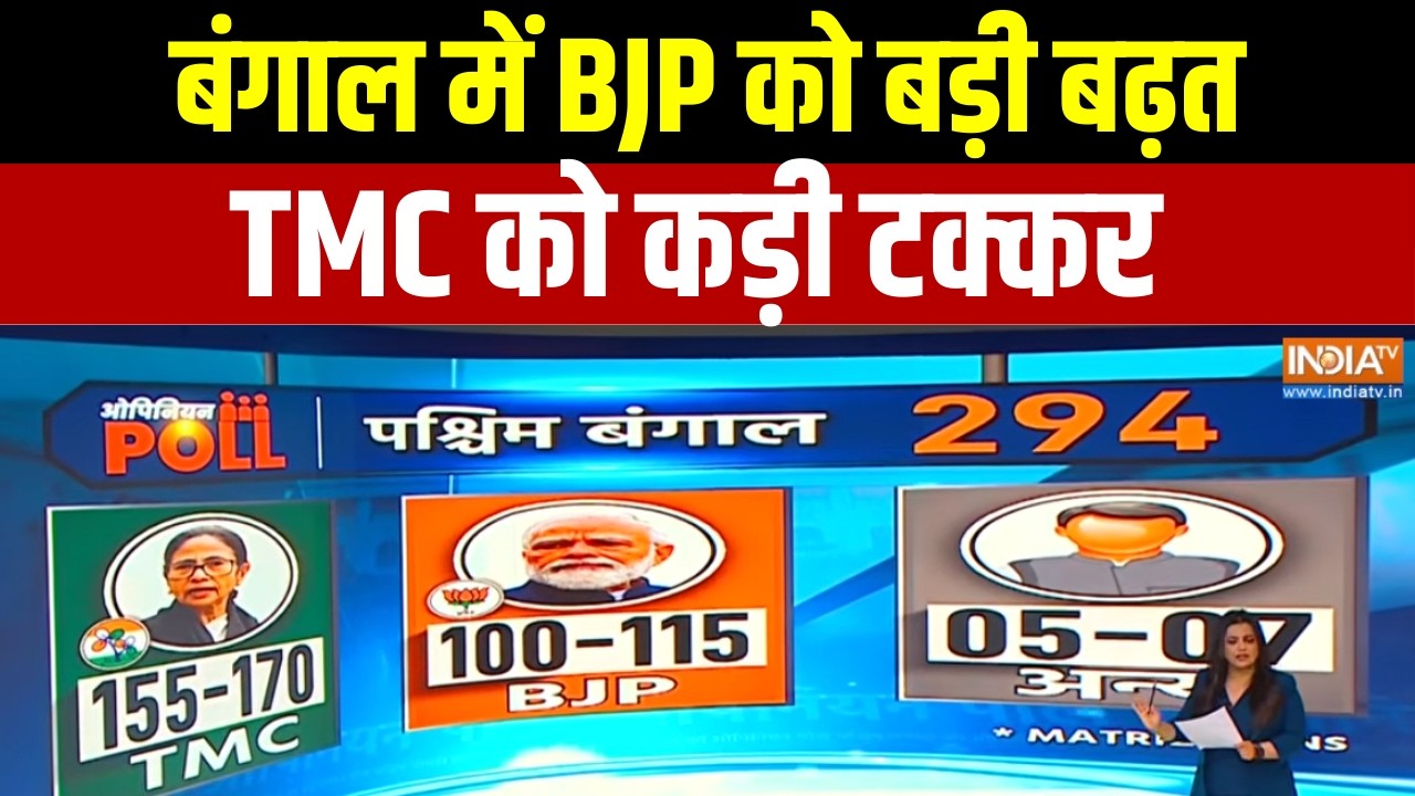 Bengal Opinion Poll: बंगाल में BJP को बड़ी बढ़त, TMC को कड़ी टक्कर ।  BJP | Mama