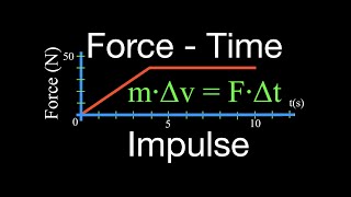 Momentum (4 of 16) Force vs Time Graph