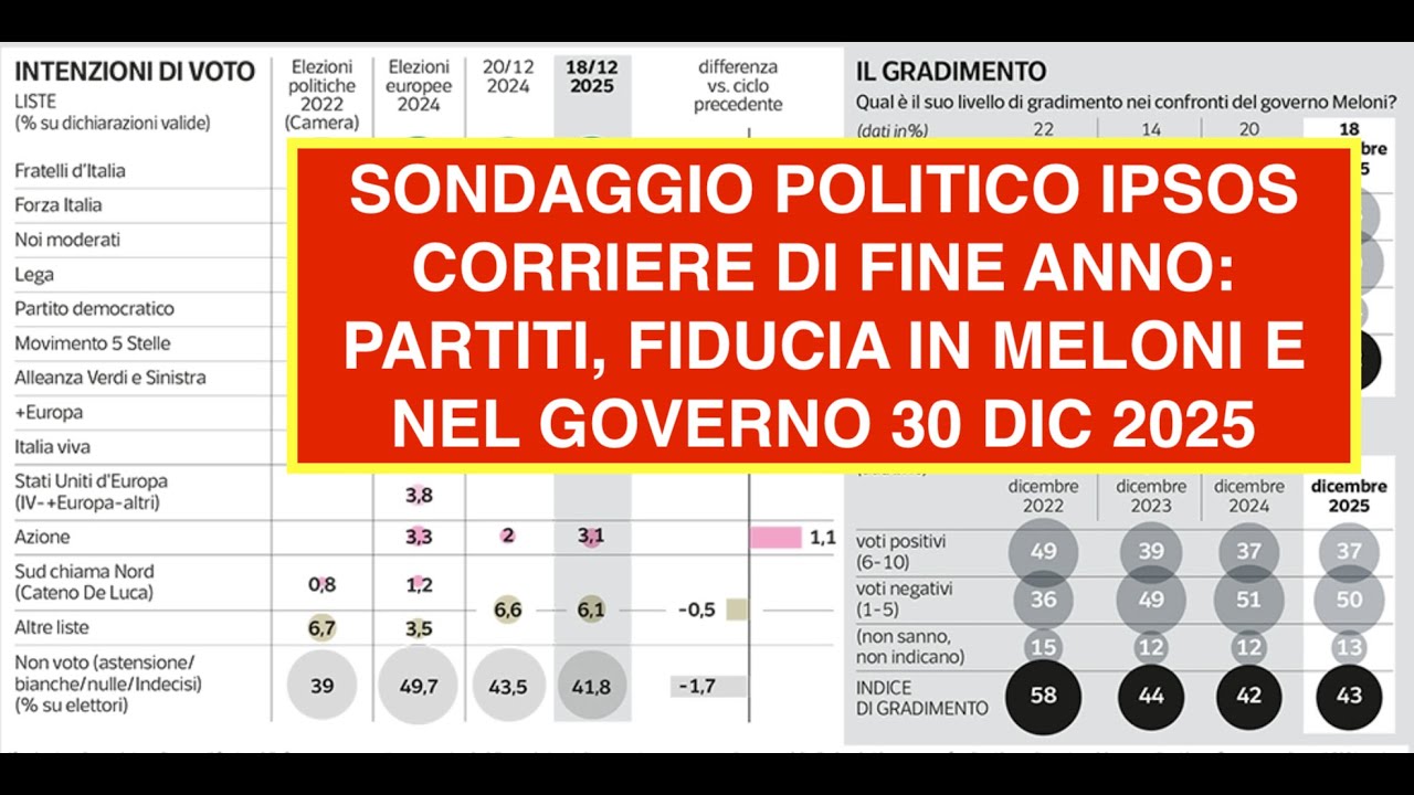 SONDAGGIO POLITICO IPSOS CORRIERE DI FINE ANNO: PARTITI, FIDUCIA IN MELONI E NEL GOVERNO 30 DIC 2025