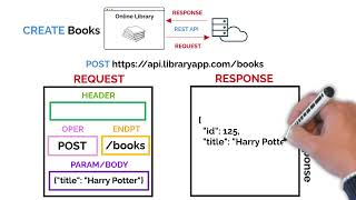 REST APIs Explained (in 5 minutes)