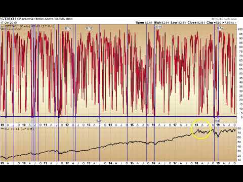 S&P 500 Industrial Stocks Above 20 EMA: Applied Stock Market Indicator of the Day