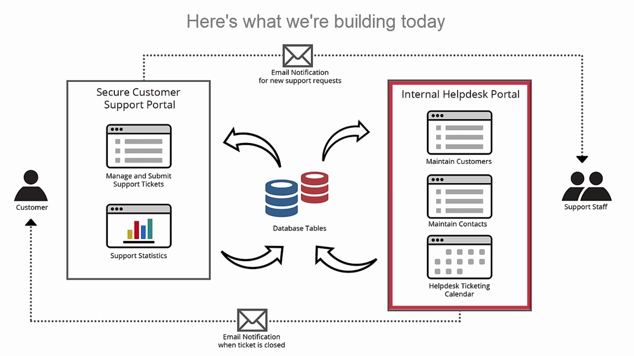 Helpdesk Portal Project (Part 1): Introduction