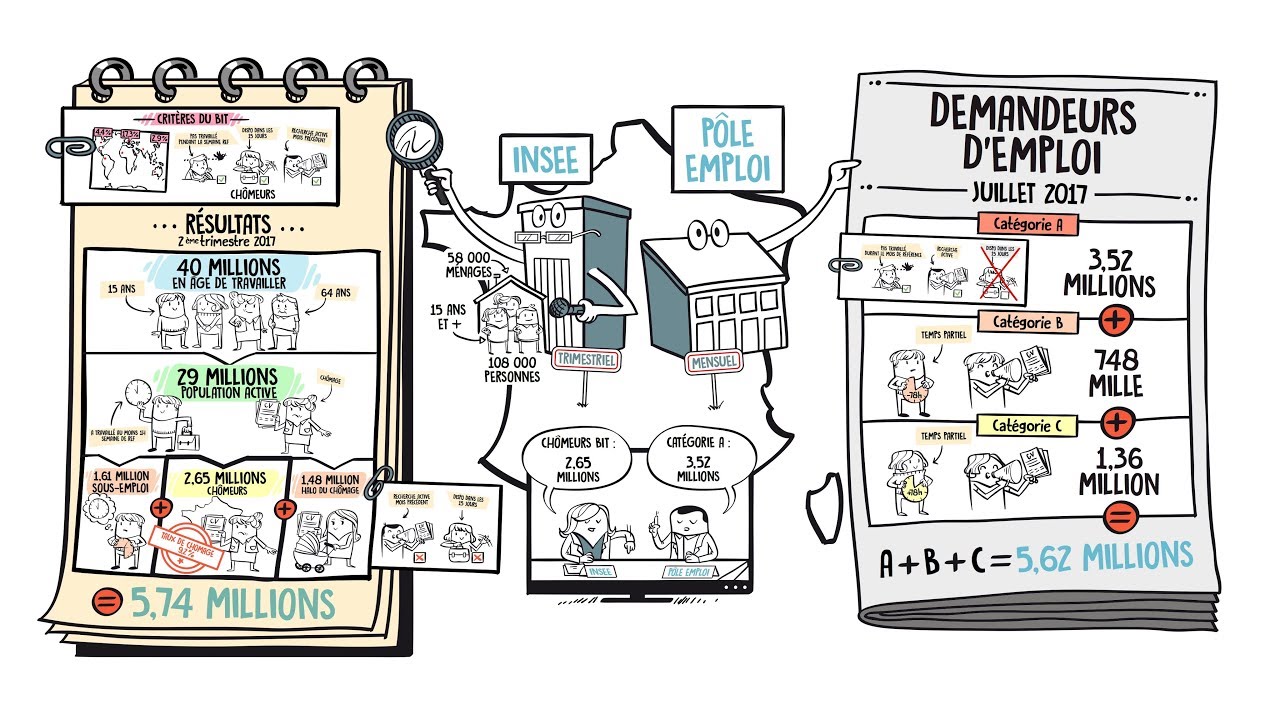 Dessine-moi l'éco : Comment mesure-t-on le chômage ?