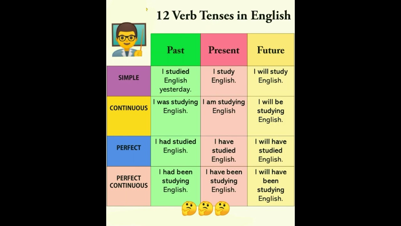 🏃➕ 12 tenses in English #present simple vs past simple #present continuous vs past continuous