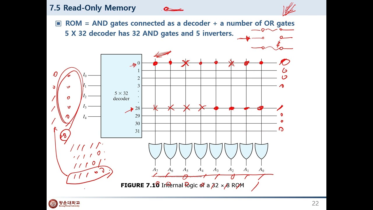 Chapter 7. Memory and Programmable Logic - 7.5 ~ 7.6