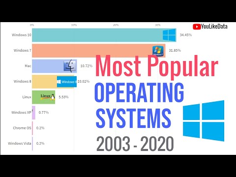 Most Popular Operating Systems 2003 - 2020 | Desktop & Laptops