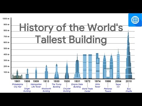 HISTORY OF THE WORLD'S TALLEST BUILDINGS (Since the 20th Century)