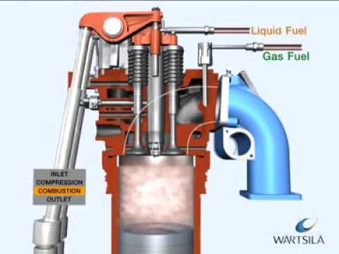 Dual fuel process, diesel engine on gas