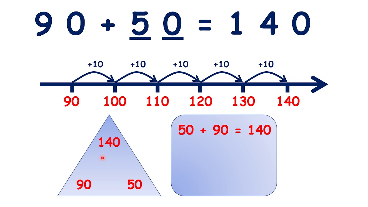 Solve missing number problems for adding multiples of 10 (crossing 100)