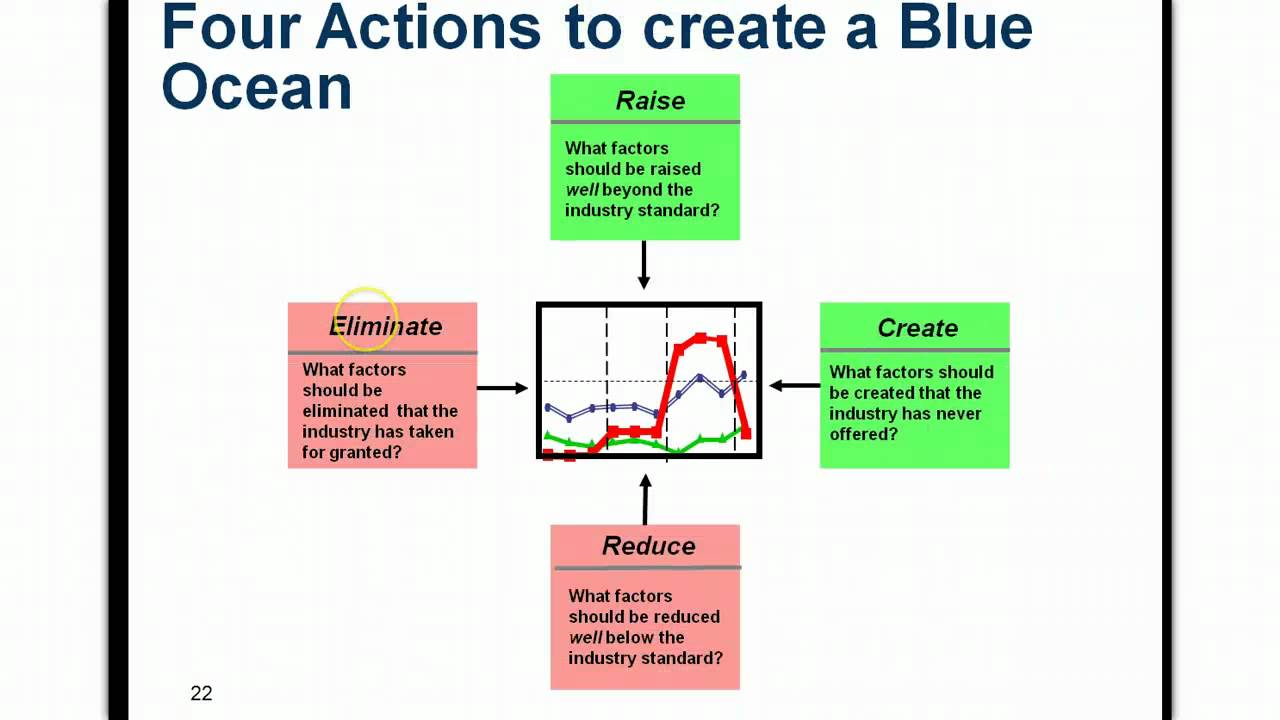 Understanding The Blue Ocean Strategy