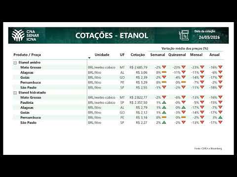 Cotações CNA