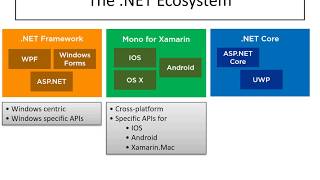 The .NET Ecosystem | .Net Framework | .Net Core | Mono for Xamarin