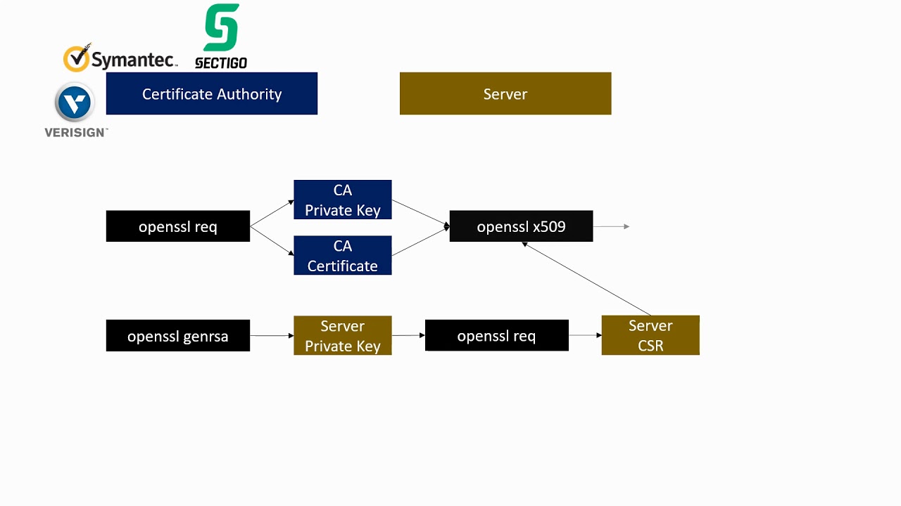 Creating certificates with OpenSSL | Security 6